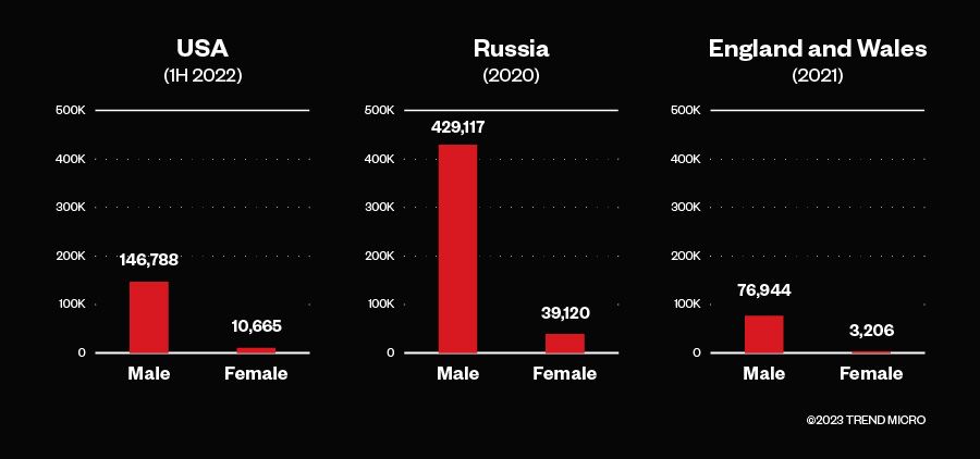 Figure 2. Prison population count by gender (data taken from World Prison Brief)