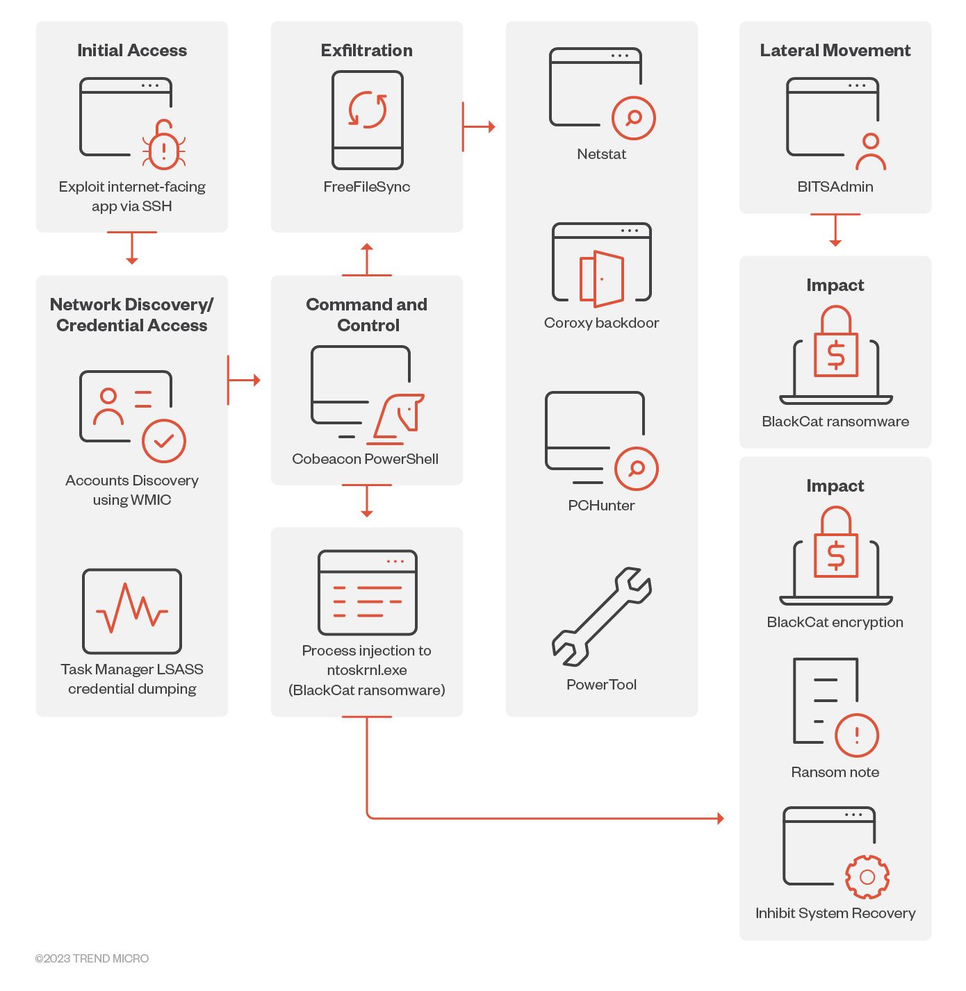 Observed attack chain in Q1 2023 where the BlackCat Sphynx ransomware was used