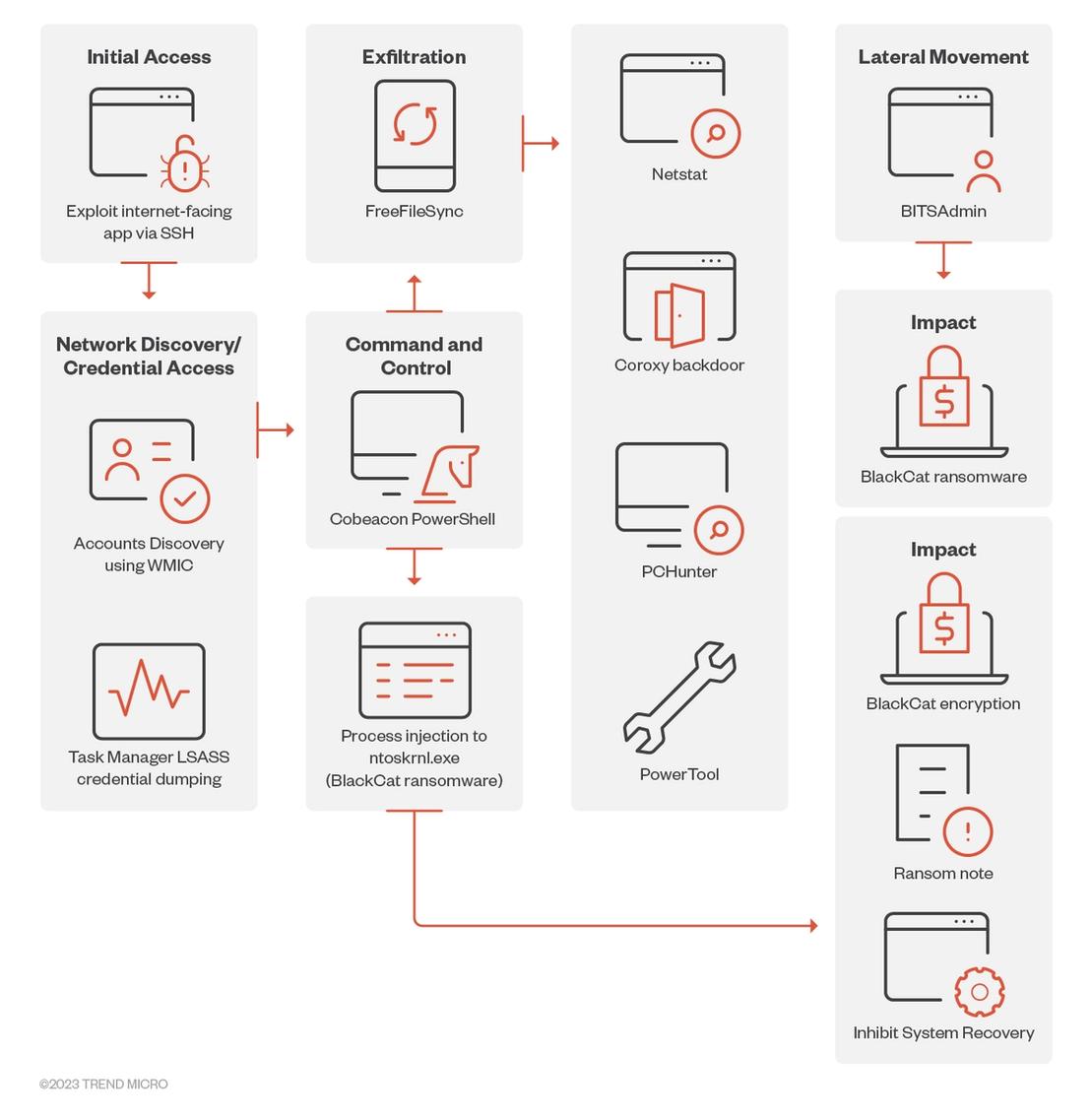 Observed attack chain in Q1 2023 where the BlackCat Sphynx ransomware was used