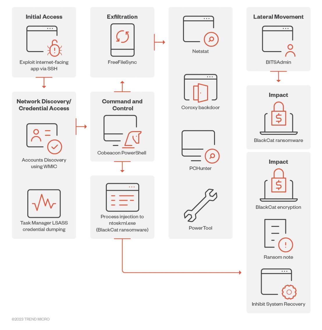Observed attack chain in Q1 2023 where the BlackCat Sphynx ransomware was used