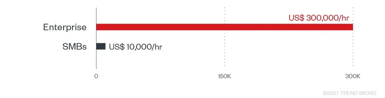 Estimated downtime cost per hour during and after a ransomware attack according to a 2021 Webroot report