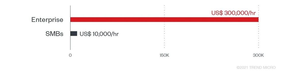 Estimated downtime cost per hour during and after a ransomware attack according to a 2021 Webroot report