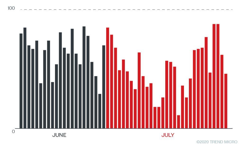 Accounts accessing the fake notification pages per day since June