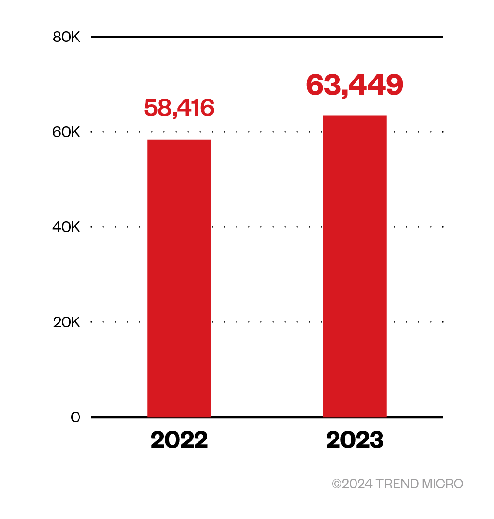 Figure 2. Ransomware detections in 2022 and 2023