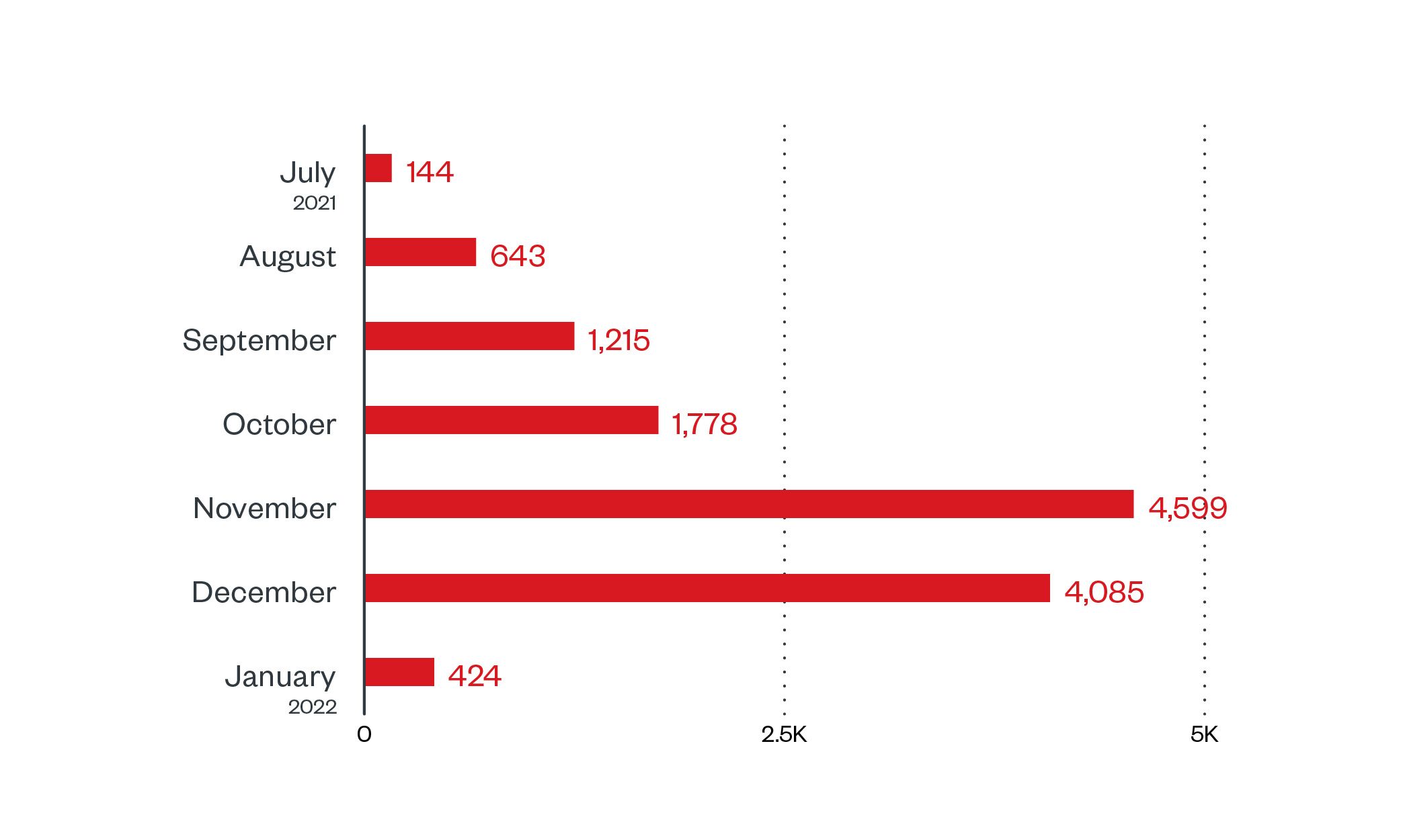 LockBit monthly detections per machine (July 1, 2021 to January 20, 2022) 