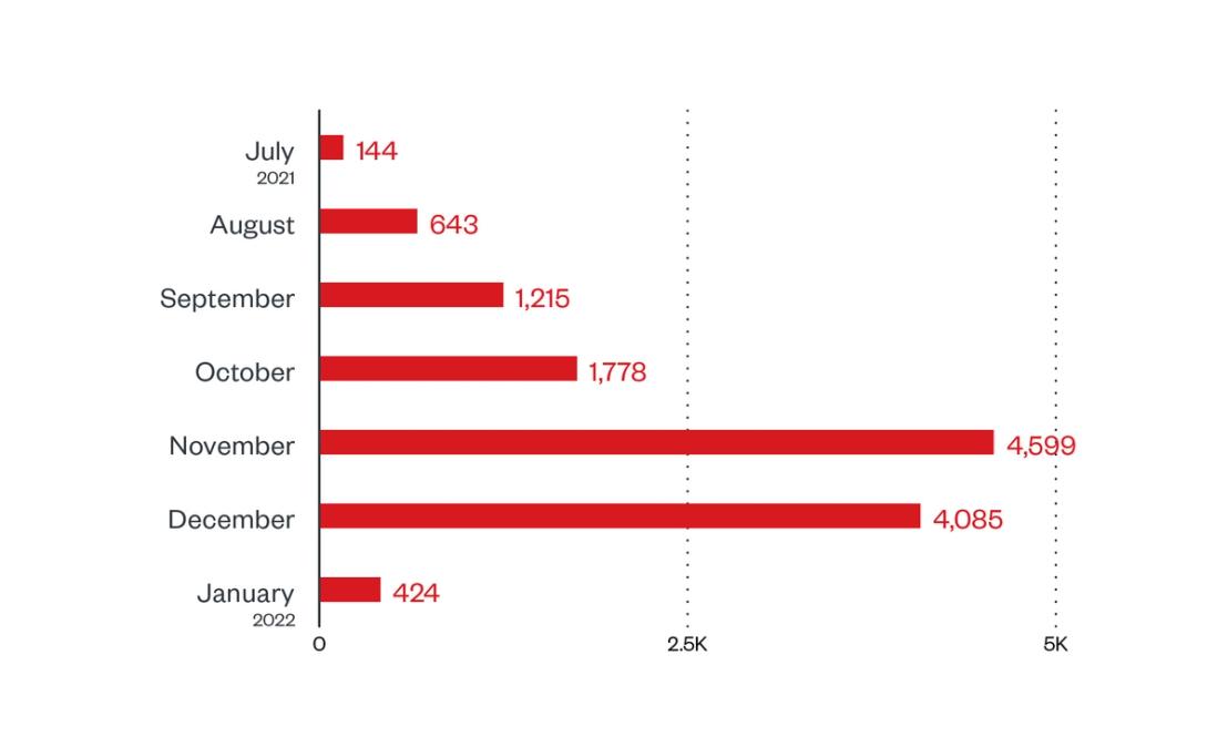LockBit monthly detections per machine (July 1, 2021 to January 20, 2022) 
