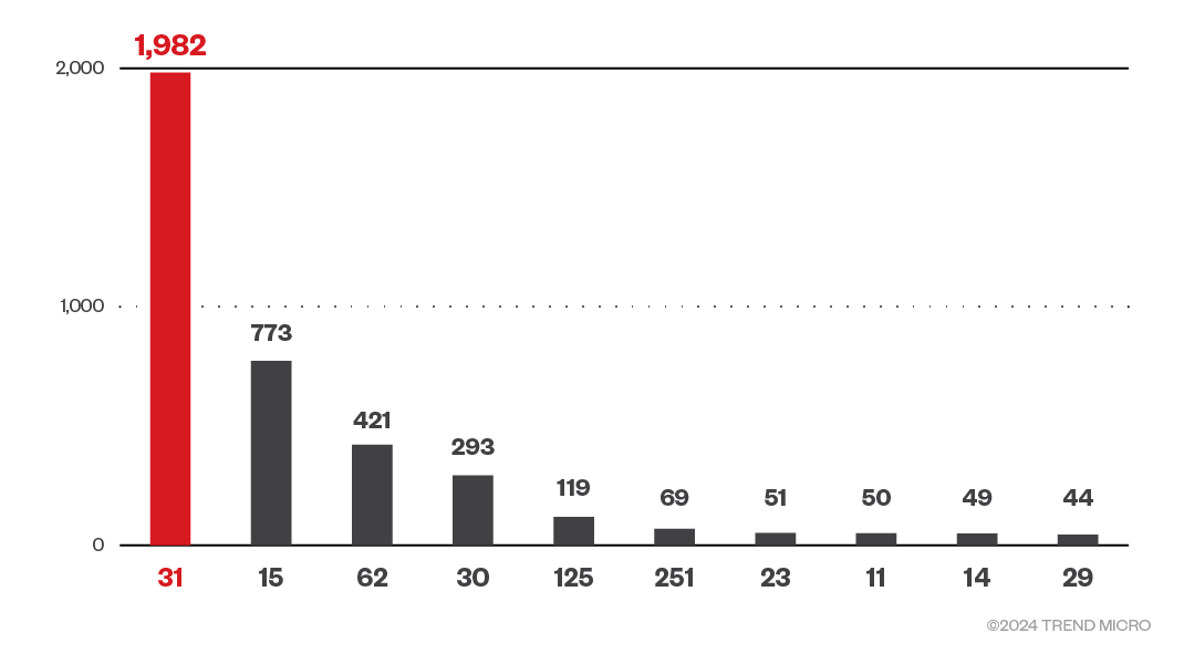 Figure 13. Memory capacity (>8GB) of exposed cAdvisor instances