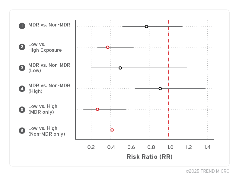 Figure 8. Risk ratio with 95% confidence intervals by comparison group