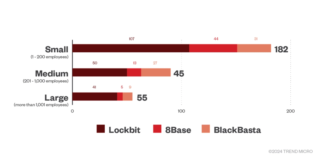 Figure 7. The distribution by organization size of LockBit, 8Base, and BlackBasta ransomware’s successful attacks in terms of victim organizations in the first quarter of 2024. 