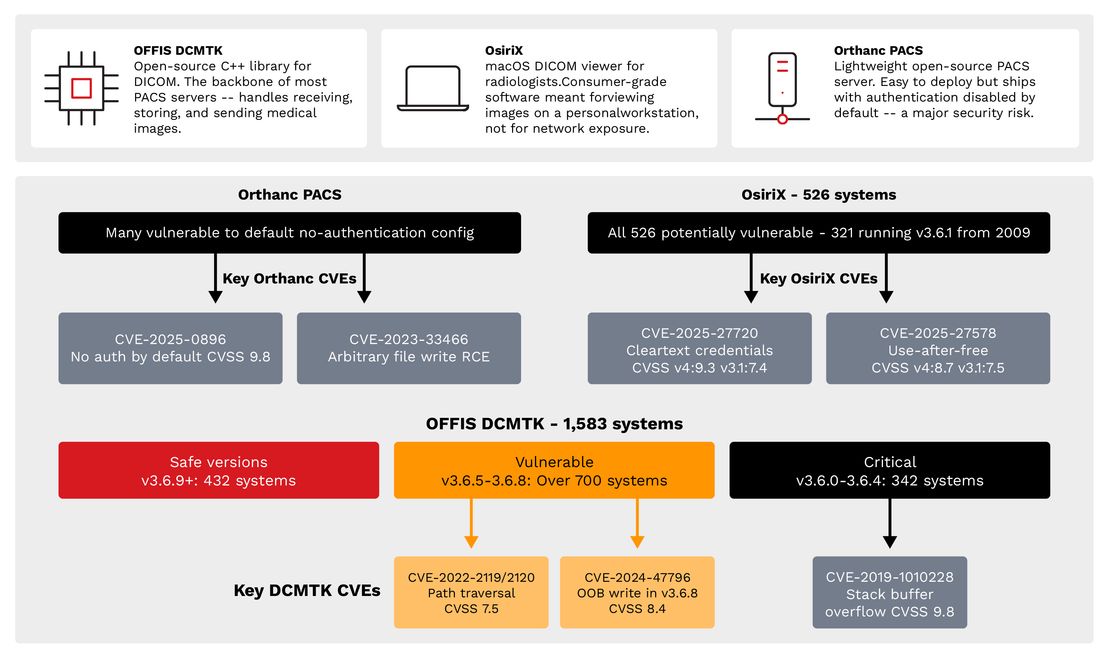 Figure 9. Known CVE vulnerability exposure: Critical vulnerabilities (CVSS 7.5-9.8) exist across all major DICOM implementations, with OFFIS DCMTK, OsiriX, and Orthanc PACS, all contain exploitable flaws.