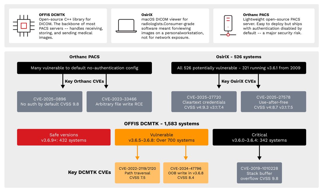 Figure 9. Known CVE vulnerability exposure: Critical vulnerabilities (CVSS 7.5-9.8) exist across all major DICOM implementations, with OFFIS DCMTK, OsiriX, and Orthanc PACS, all contain exploitable flaws.
