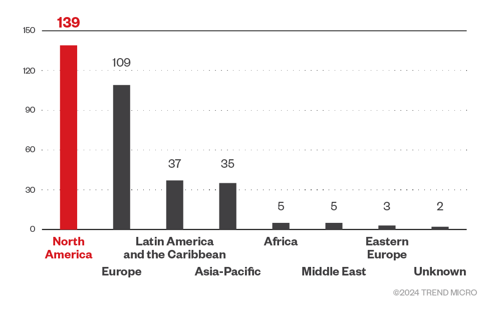 Figure 4. The distribution by region of 8Base ransomware’s victim organizations