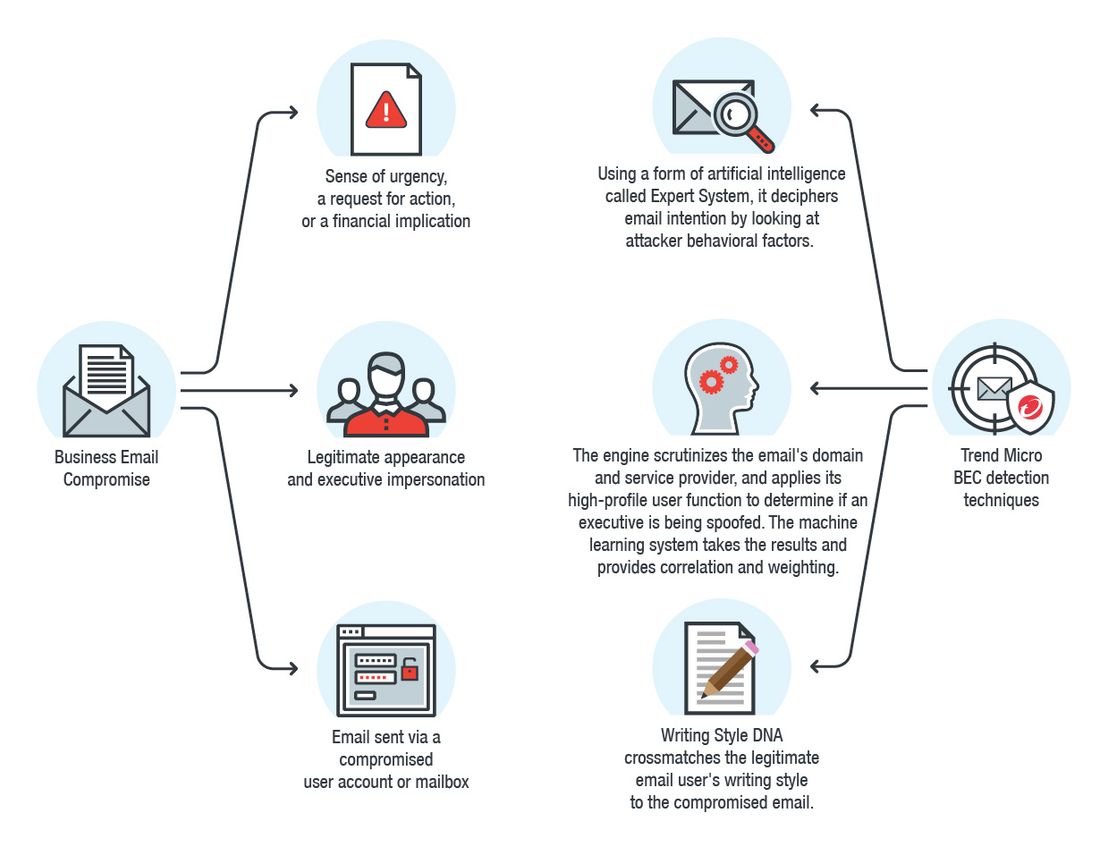 Figure 1. How Trend Micro’s BEC detection techniques expertly defend against BEC