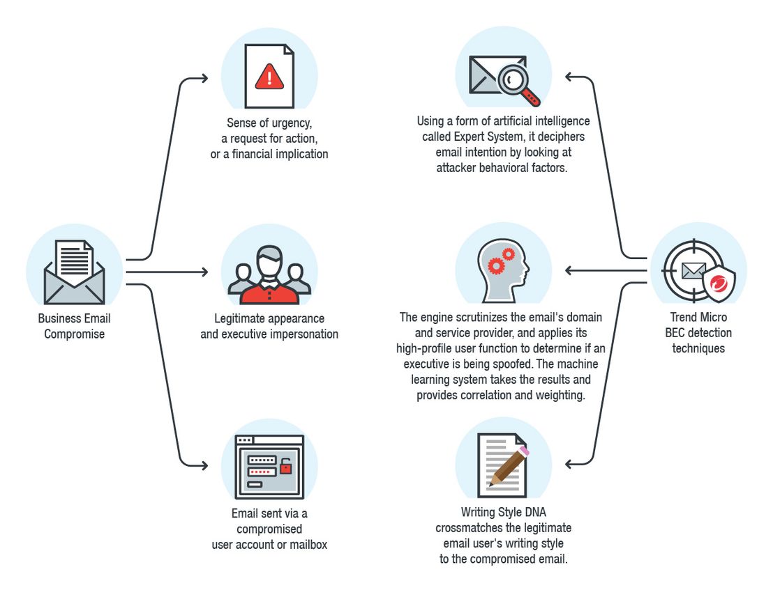 Figure 1. How Trend Micro’s BEC detection techniques expertly defend against BEC