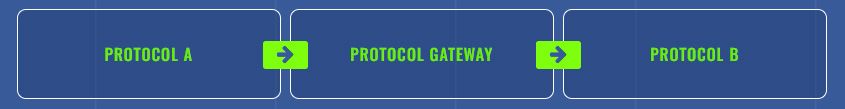 Figure 1. Protocol gateways translate different protocols to allow different devices to communicate with one another