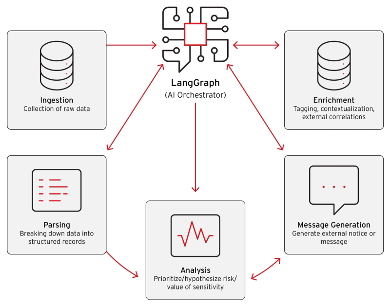 Figure 2. The model for our agentic proof-of-concept system