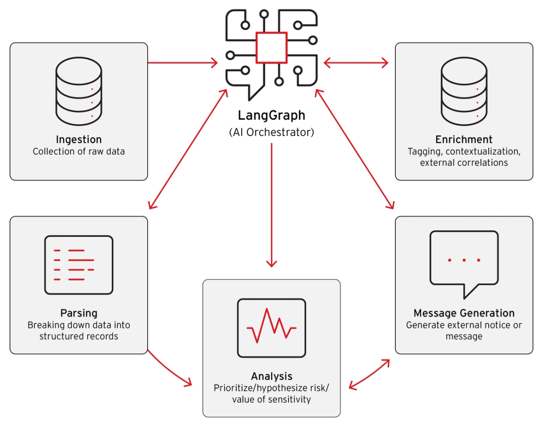 Figure 2. The model for our agentic proof-of-concept system