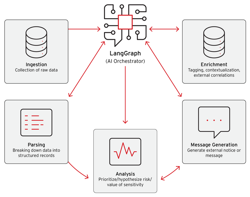 Figure 2. The model for our agentic proof-of-concept system