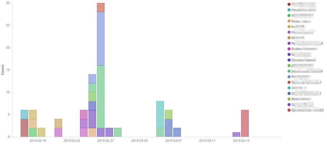 Figure 15. A topical slice of Anubis-related activity (based on the number of posts) on Twitter by different affiliated accounts