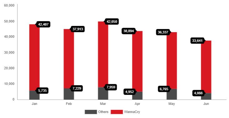 WannaCry still accounted for the majority of ransomware detections: Monthly comparison between detections of WannaCry and combined detections of the other ransomware families in the first half of 2019