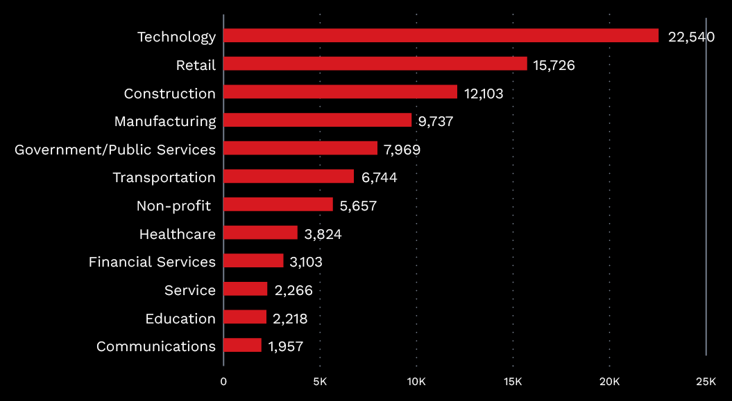 Figure 1. Top industries by AI service adoption