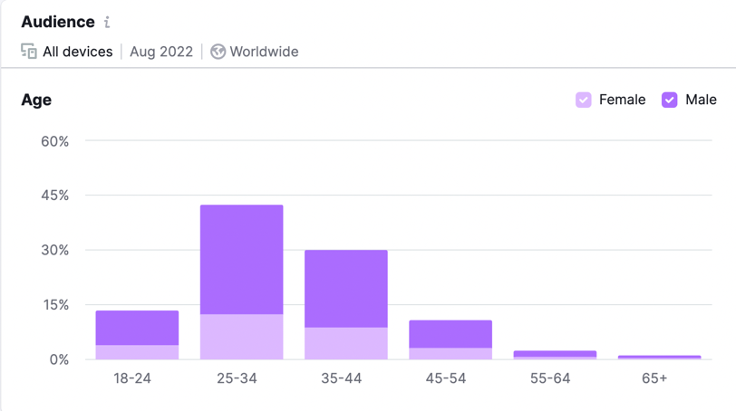 Figure 28. Reddit demographics results for August 2022 (data taken from Semrush)
