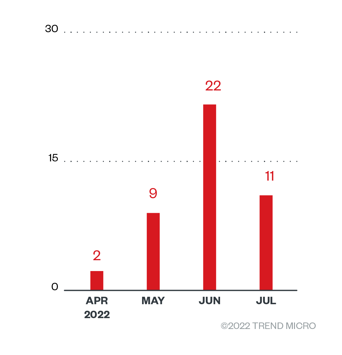 Figure 2. The numbers of detections of Black Basta ransomware attack attempts in terms of infected machines in each month from April 1 to July 31, 2022