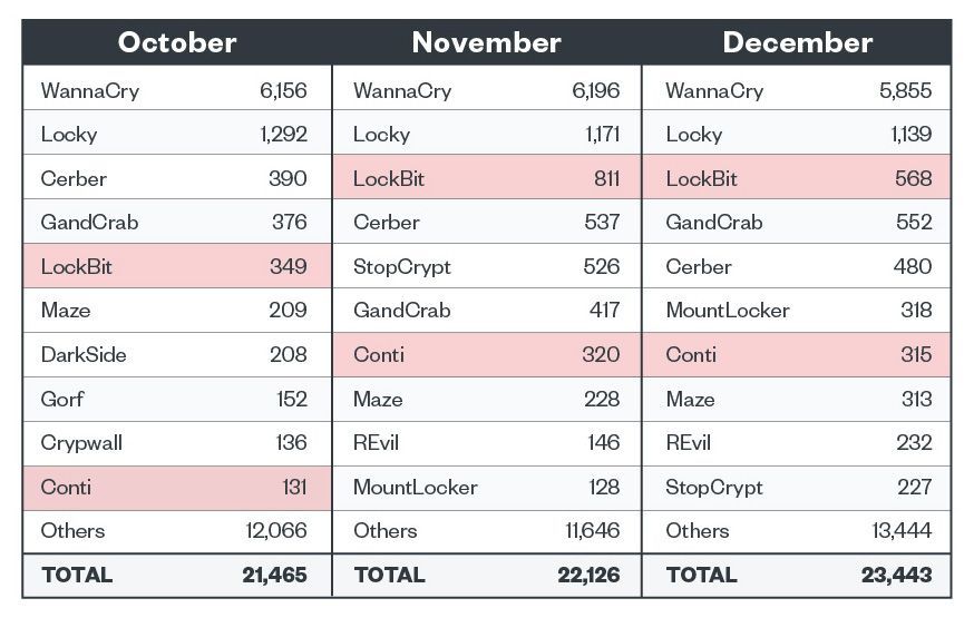 Figure 1. The top 10 ransomware families operating in Q4 2021 (notably active ransomware families highlighted)