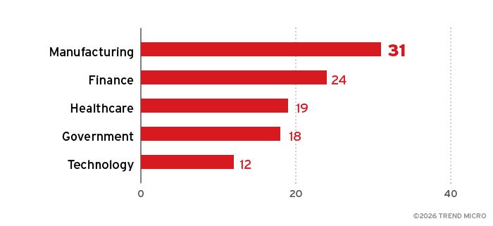 Top five industries by number of Agenda ransomware attack attempts from January to December 2025 across systems covered by TrendAI™, based on TrendAI™ threat intelligence