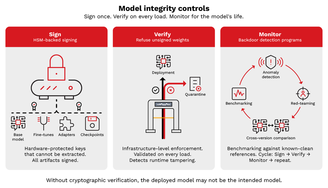 Figure 7. Model integrity controls. Three controls that confirm deployed models match their intended specifications: HSM-backed signing, verified load enforcement, and continuous backdoor detection programs.