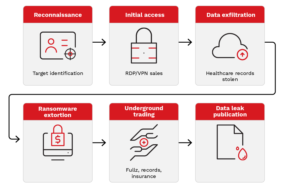Figure 1. The healthcare attack lifecycle in the cybercriminal underground​​​​‌﻿‍﻿​‍​‍‌‍﻿﻿‌﻿​‍‌‍‍‌‌‍‌﻿‌‍‍‌‌‍﻿‍​‍​‍​﻿‍‍​‍​‍‌﻿​﻿‌‍​‌‌‍﻿‍‌‍‍‌‌﻿‌​‌﻿‍‌​‍﻿‍‌‍‍‌‌‍﻿﻿​‍​‍​‍﻿​​‍​‍‌‍‍​‌﻿​‍‌‍‌‌‌‍‌‍​‍​‍​﻿‍‍​‍​‍‌‍‍​‌﻿‌​‌﻿‌​‌﻿​​​﻿‍‍​‍﻿﻿​‍﻿﻿‌‍﻿​‌‍﻿﻿‌‍​﻿‌‍​‌‌‍﻿​‌‍‍​‌‍﻿﻿‌﻿​﻿‌﻿‌​​﻿‍‍​﻿​﻿​﻿​﻿​﻿​﻿​﻿‌​​‍﻿﻿‌‍‍‌‌‍﻿‍‌﻿‌​‌‍‌‌‌‍﻿‍‌﻿‌​​‍﻿﻿‌‍‌‌‌‍‌​‌‍‍‌‌﻿‌​​‍﻿﻿‌‍﻿‌‌‍﻿﻿‌‍‌​‌‍‌‌​﻿﻿‌‌﻿​​‌﻿​‍‌‍‌‌‌﻿​﻿‌‍‌‌‌‍﻿‍‌﻿‌​‌‍​‌‌﻿‌​‌‍‍‌‌‍﻿﻿‌‍﻿‍​﻿‍﻿‌‍‍‌‌‍‌​​﻿﻿‌‌‍‌​​﻿​﻿‌‍​‍‌‍​‍​﻿‌﻿​﻿‌‌‌‍‌‍​﻿‌‌​‍﻿‌​﻿‍‌‌‍‌​‌‍​﻿​﻿‍‌​‍﻿‌​﻿‌​​﻿​‌‌‍‌‍‌‍​‍​‍﻿‌​﻿‍‌​﻿‌﻿​﻿‌​​﻿​​​‍﻿‌​﻿‍​‌‍​‌​﻿‌﻿​﻿​​​﻿​﻿‌‍​﻿​﻿​‍​﻿‍‌‌‍‌​‌‍‌​‌‍‌​‌‍​﻿​﻿‍﻿‌﻿‌​‌﻿‍‌‌﻿​​‌‍‌‌​﻿﻿‌‌﻿​​‌‍﻿﻿‌﻿​﻿‌﻿‌​​﻿‍﻿‌﻿​​‌‍​‌‌﻿‌​‌‍‍​​﻿﻿‌‌‍​‍‌‍﻿﻿‌‍‌​‌﻿‍‌​‍‌‌​﻿‌‌‌​​‍‌‌﻿﻿‌‍‍﻿‌‍‌‌‌﻿‍‌​‍‌‌​﻿​﻿‌​‌​​‍‌‌​﻿​﻿‌​‌​​‍‌‌​﻿​‍​﻿​‍​﻿​﻿​﻿​﻿‌‍‌‍​﻿​﻿​﻿​‌​﻿‌‍​﻿‍‌‌‍​﻿​﻿​‌​﻿‍​​﻿‍‌​﻿‍‌​﻿‌﻿​﻿‍‌​﻿‌‌​﻿‌﻿​﻿‌‍‌‍‌‌​﻿​‌​﻿‌‌​﻿‌‍‌‍​‌​﻿‌﻿​﻿‌﻿‌‍‌​​﻿​‌‌‍‌‍‌‍​﻿​﻿​‍‌‍‌‌‌‍‌‌‌‍​﻿​‍‌‌​﻿​‍​﻿​‍​‍‌‌​﻿‌‌‌​‌​​‍﻿‍‌﻿‌‍‌‍​‌‌‍﻿​‌﻿‌‌‌‍‌‌​‍‌‌​﻿‌‌‌​​‍‌‌﻿﻿‌‍‍﻿‌‍‌‌‌﻿‍‌​‍‌‌​﻿​﻿‌​‌​​‍‌‌​﻿​﻿‌​‌​​‍‌‌​﻿​‍​﻿​‍‌‍‌​‌‍‌‌‌‍​﻿​﻿​​​﻿​​​﻿​‌​﻿‌​​﻿‌​​﻿‌‍​﻿‌‍‌‍​﻿​﻿‍‌​‍‌‌​﻿​‍​﻿​‍​‍‌‌​﻿‌‌‌​‌​​‍﻿‍‌‍​﻿‌‍​‌‌﻿​​‌﻿‌​‌‍‍‌‌‍﻿﻿‌‍﻿‍​﻿﻿﻿‌‍​‍‌‍​‌‌﻿​﻿‌‍‌‌‌‌‌‌‌﻿​‍‌‍﻿​​﻿﻿‌‌‍‍​‌﻿‌​‌﻿‌​‌﻿​​​‍‌‌​﻿​﻿‌​​‌​‍‌‌​﻿​‍‌​‌‍​‍‌‌​﻿​‍‌​‌‍‌‍﻿​‌‍﻿﻿‌‍​﻿‌‍​‌‌‍﻿​‌‍‍​‌‍﻿﻿‌﻿​﻿‌﻿‌​​‍‌‌​﻿​﻿‌​​‌​﻿​﻿​﻿​﻿​﻿​﻿​﻿‌​​‍‌‍‌‍‍‌‌‍‌​​﻿﻿‌‌‍‌​​﻿​﻿‌‍​‍‌‍​‍​﻿‌﻿​﻿‌‌‌‍‌‍​﻿‌‌​‍﻿‌​﻿‍‌‌‍‌​‌‍​﻿​﻿‍‌​‍﻿‌​﻿‌​​﻿​‌‌‍‌‍‌‍​‍​‍﻿‌​﻿‍‌​﻿‌﻿​﻿‌​​﻿​​​‍﻿‌​﻿‍​‌‍​‌​﻿‌﻿​﻿​​​﻿​﻿‌‍​﻿​﻿​‍​﻿‍‌‌‍‌​‌‍‌​‌‍‌​‌‍​﻿​‍‌‍‌﻿‌​‌﻿‍‌‌﻿​​‌‍‌‌​﻿﻿‌‌﻿​​‌‍﻿﻿‌﻿​﻿‌﻿‌​​‍‌‍‌﻿​​‌‍​‌‌﻿‌​‌‍‍​​﻿﻿‌‌‍​‍‌‍﻿﻿‌‍‌​‌﻿‍‌​‍‌‌​﻿‌‌‌​​‍‌‌﻿﻿‌‍‍﻿‌‍‌‌‌﻿‍‌​‍‌‌​﻿​﻿‌​‌​​‍‌‌​﻿​﻿‌​‌​​‍‌‌​﻿​‍​﻿​‍​﻿​﻿​﻿​﻿‌‍‌‍​﻿​﻿​﻿​‌​﻿‌‍​﻿‍‌‌‍​﻿​﻿​‌​﻿‍​​﻿‍‌​﻿‍‌​﻿‌﻿​﻿‍‌​﻿‌‌​﻿‌﻿​﻿‌‍‌‍‌‌​﻿​‌​﻿‌‌​﻿‌‍‌‍​‌​﻿‌﻿​﻿‌﻿‌‍‌​​﻿​‌‌‍‌‍‌‍​﻿​﻿​‍‌‍‌‌‌‍‌‌‌‍​﻿​‍‌‌​﻿​‍​﻿​‍​‍‌‌​﻿‌‌‌​‌​​‍﻿‍‌﻿‌‍‌‍​‌‌‍﻿​‌﻿‌‌‌‍‌‌​‍‌‌​﻿‌‌‌​​‍‌‌﻿﻿‌‍‍﻿‌‍‌‌‌﻿‍‌​‍‌‌​﻿​﻿‌​‌​​‍‌‌​﻿​﻿‌​‌​​‍‌‌​﻿​‍​﻿​‍‌‍‌​‌‍‌‌‌‍​﻿​﻿​​​﻿​​​﻿​‌​﻿‌​​﻿‌​​﻿‌‍​﻿‌‍‌‍​﻿​﻿‍‌​‍‌‌​﻿​‍​﻿​‍​‍‌‌​﻿‌‌‌​‌​​‍﻿‍‌‍​﻿‌‍​‌‌﻿​​‌﻿‌​‌‍‍‌‌‍﻿﻿‌‍﻿‍​‍​‍‌﻿﻿‌