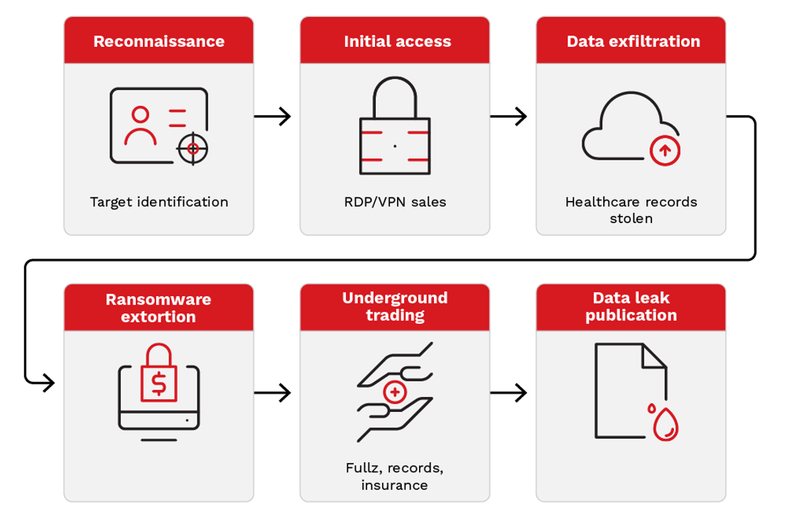 Figure 1. The healthcare attack lifecycle in the cybercriminal underground​​​​‌﻿‍﻿​‍​‍‌‍﻿﻿‌﻿​‍‌‍‍‌‌‍‌﻿‌‍‍‌‌‍﻿‍​‍​‍​﻿‍‍​‍​‍‌﻿​﻿‌‍​‌‌‍﻿‍‌‍‍‌‌﻿‌​‌﻿‍‌​‍﻿‍‌‍‍‌‌‍﻿﻿​‍​‍​‍﻿​​‍​‍‌‍‍​‌﻿​‍‌‍‌‌‌‍‌‍​‍​‍​﻿‍‍​‍​‍‌‍‍​‌﻿‌​‌﻿‌​‌﻿​​​﻿‍‍​‍﻿﻿​‍﻿﻿‌‍﻿​‌‍﻿﻿‌‍​﻿‌‍​‌‌‍﻿​‌‍‍​‌‍﻿﻿‌﻿​﻿‌﻿‌​​﻿‍‍​﻿​﻿​﻿​﻿​﻿​﻿​﻿‌​​‍﻿﻿‌‍‍‌‌‍﻿‍‌﻿‌​‌‍‌‌‌‍﻿‍‌﻿‌​​‍﻿﻿‌‍‌‌‌‍‌​‌‍‍‌‌﻿‌​​‍﻿﻿‌‍﻿‌‌‍﻿﻿‌‍‌​‌‍‌‌​﻿﻿‌‌﻿​​‌﻿​‍‌‍‌‌‌﻿​﻿‌‍‌‌‌‍﻿‍‌﻿‌​‌‍​‌‌﻿‌​‌‍‍‌‌‍﻿﻿‌‍﻿‍​﻿‍﻿‌‍‍‌‌‍‌​​﻿﻿‌‌‍‌​​﻿​﻿‌‍​‍‌‍​‍​﻿‌﻿​﻿‌‌‌‍‌‍​﻿‌‌​‍﻿‌​﻿‍‌‌‍‌​‌‍​﻿​﻿‍‌​‍﻿‌​﻿‌​​﻿​‌‌‍‌‍‌‍​‍​‍﻿‌​﻿‍‌​﻿‌﻿​﻿‌​​﻿​​​‍﻿‌​﻿‍​‌‍​‌​﻿‌﻿​﻿​​​﻿​﻿‌‍​﻿​﻿​‍​﻿‍‌‌‍‌​‌‍‌​‌‍‌​‌‍​﻿​﻿‍﻿‌﻿‌​‌﻿‍‌‌﻿​​‌‍‌‌​﻿﻿‌‌﻿​​‌‍﻿﻿‌﻿​﻿‌﻿‌​​﻿‍﻿‌﻿​​‌‍​‌‌﻿‌​‌‍‍​​﻿﻿‌‌‍​‍‌‍﻿﻿‌‍‌​‌﻿‍‌​‍‌‌​﻿‌‌‌​​‍‌‌﻿﻿‌‍‍﻿‌‍‌‌‌﻿‍‌​‍‌‌​﻿​﻿‌​‌​​‍‌‌​﻿​﻿‌​‌​​‍‌‌​﻿​‍​﻿​‍​﻿​﻿​﻿​﻿‌‍‌‍​﻿​﻿​﻿​‌​﻿‌‍​﻿‍‌‌‍​﻿​﻿​‌​﻿‍​​﻿‍‌​﻿‍‌​﻿‌﻿​﻿‍‌​﻿‌‌​﻿‌﻿​﻿‌‍‌‍‌‌​﻿​‌​﻿‌‌​﻿‌‍‌‍​‌​﻿‌﻿​﻿‌﻿‌‍‌​​﻿​‌‌‍‌‍‌‍​﻿​﻿​‍‌‍‌‌‌‍‌‌‌‍​﻿​‍‌‌​﻿​‍​﻿​‍​‍‌‌​﻿‌‌‌​‌​​‍﻿‍‌﻿‌‍‌‍​‌‌‍﻿​‌﻿‌‌‌‍‌‌​‍‌‌​﻿‌‌‌​​‍‌‌﻿﻿‌‍‍﻿‌‍‌‌‌﻿‍‌​‍‌‌​﻿​﻿‌​‌​​‍‌‌​﻿​﻿‌​‌​​‍‌‌​﻿​‍​﻿​‍‌‍‌​‌‍‌‌‌‍​﻿​﻿​​​﻿​​​﻿​‌​﻿‌​​﻿‌​​﻿‌‍​﻿‌‍‌‍​﻿​﻿‍‌​‍‌‌​﻿​‍​﻿​‍​‍‌‌​﻿‌‌‌​‌​​‍﻿‍‌‍​﻿‌‍​‌‌﻿​​‌﻿‌​‌‍‍‌‌‍﻿﻿‌‍﻿‍​﻿﻿﻿‌‍​‍‌‍​‌‌﻿​﻿‌‍‌‌‌‌‌‌‌﻿​‍‌‍﻿​​﻿﻿‌‌‍‍​‌﻿‌​‌﻿‌​‌﻿​​​‍‌‌​﻿​﻿‌​​‌​‍‌‌​﻿​‍‌​‌‍​‍‌‌​﻿​‍‌​‌‍‌‍﻿​‌‍﻿﻿‌‍​﻿‌‍​‌‌‍﻿​‌‍‍​‌‍﻿﻿‌﻿​﻿‌﻿‌​​‍‌‌​﻿​﻿‌​​‌​﻿​﻿​﻿​﻿​﻿​﻿​﻿‌​​‍‌‍‌‍‍‌‌‍‌​​﻿﻿‌‌‍‌​​﻿​﻿‌‍​‍‌‍​‍​﻿‌﻿​﻿‌‌‌‍‌‍​﻿‌‌​‍﻿‌​﻿‍‌‌‍‌​‌‍​﻿​﻿‍‌​‍﻿‌​﻿‌​​﻿​‌‌‍‌‍‌‍​‍​‍﻿‌​﻿‍‌​﻿‌﻿​﻿‌​​﻿​​​‍﻿‌​﻿‍​‌‍​‌​﻿‌﻿​﻿​​​﻿​﻿‌‍​﻿​﻿​‍​﻿‍‌‌‍‌​‌‍‌​‌‍‌​‌‍​﻿​‍‌‍‌﻿‌​‌﻿‍‌‌﻿​​‌‍‌‌​﻿﻿‌‌﻿​​‌‍﻿﻿‌﻿​﻿‌﻿‌​​‍‌‍‌﻿​​‌‍​‌‌﻿‌​‌‍‍​​﻿﻿‌‌‍​‍‌‍﻿﻿‌‍‌​‌﻿‍‌​‍‌‌​﻿‌‌‌​​‍‌‌﻿﻿‌‍‍﻿‌‍‌‌‌﻿‍‌​‍‌‌​﻿​﻿‌​‌​​‍‌‌​﻿​﻿‌​‌​​‍‌‌​﻿​‍​﻿​‍​﻿​﻿​﻿​﻿‌‍‌‍​﻿​﻿​﻿​‌​﻿‌‍​﻿‍‌‌‍​﻿​﻿​‌​﻿‍​​﻿‍‌​﻿‍‌​﻿‌﻿​﻿‍‌​﻿‌‌​﻿‌﻿​﻿‌‍‌‍‌‌​﻿​‌​﻿‌‌​﻿‌‍‌‍​‌​﻿‌﻿​﻿‌﻿‌‍‌​​﻿​‌‌‍‌‍‌‍​﻿​﻿​‍‌‍‌‌‌‍‌‌‌‍​﻿​‍‌‌​﻿​‍​﻿​‍​‍‌‌​﻿‌‌‌​‌​​‍﻿‍‌﻿‌‍‌‍​‌‌‍﻿​‌﻿‌‌‌‍‌‌​‍‌‌​﻿‌‌‌​​‍‌‌﻿﻿‌‍‍﻿‌‍‌‌‌﻿‍‌​‍‌‌​﻿​﻿‌​‌​​‍‌‌​﻿​﻿‌​‌​​‍‌‌​﻿​‍​﻿​‍‌‍‌​‌‍‌‌‌‍​﻿​﻿​​​﻿​​​﻿​‌​﻿‌​​﻿‌​​﻿‌‍​﻿‌‍‌‍​﻿​﻿‍‌​‍‌‌​﻿​‍​﻿​‍​‍‌‌​﻿‌‌‌​‌​​‍﻿‍‌‍​﻿‌‍​‌‌﻿​​‌﻿‌​‌‍‍‌‌‍﻿﻿‌‍﻿‍​‍​‍‌﻿﻿‌