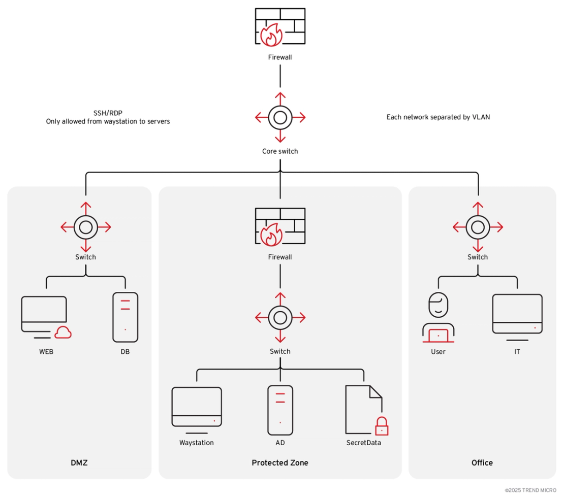 Figure 3. A diagram of a simulated network where where each zone is separated by a core switch and a different VLAN