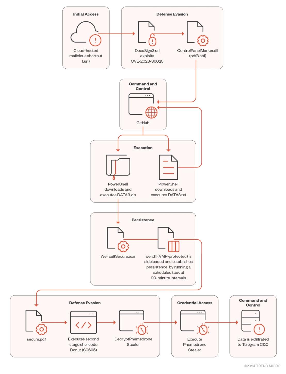 Figure 1. Phemedrone Stealer’s infection chain