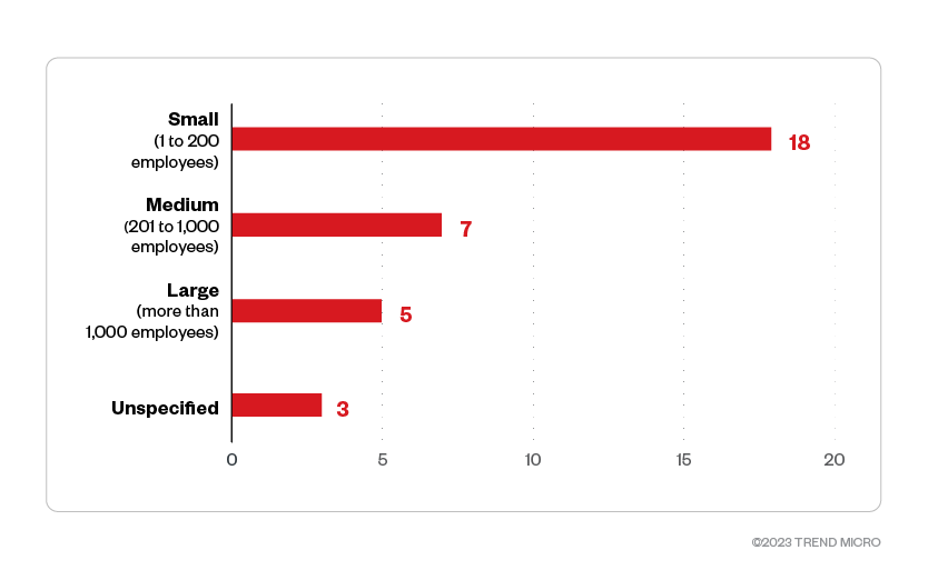 Figure 7. The distribution by organization size of the Trigona ransomware’s victims