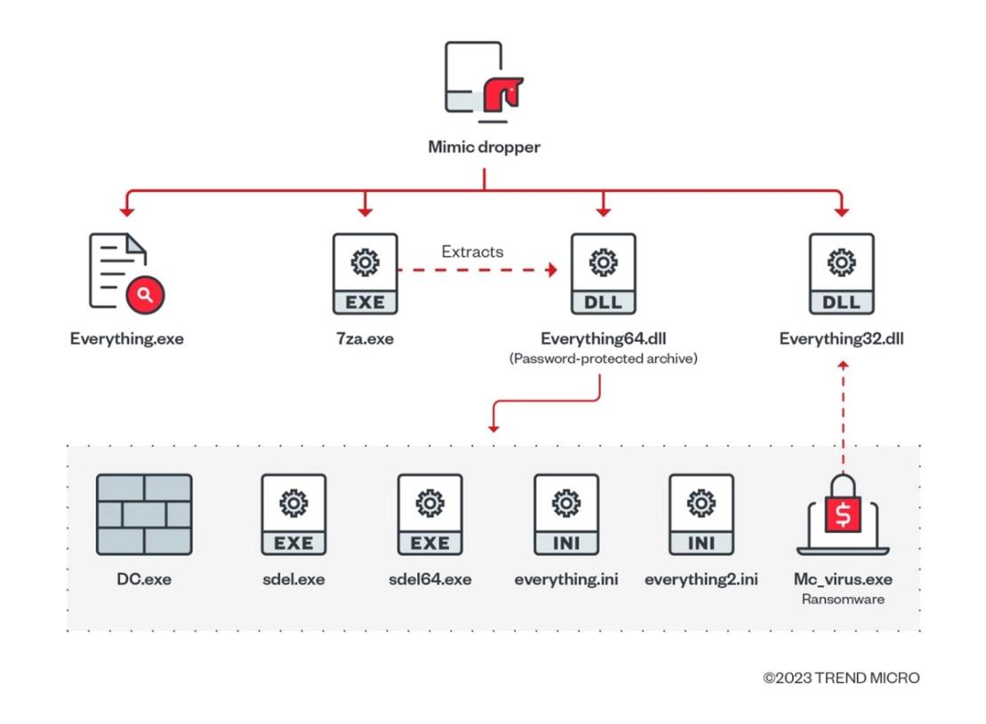 Figure 1. The Mimic ransomware components