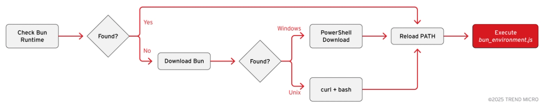 Figure 2. setup_bun.js execution flow 