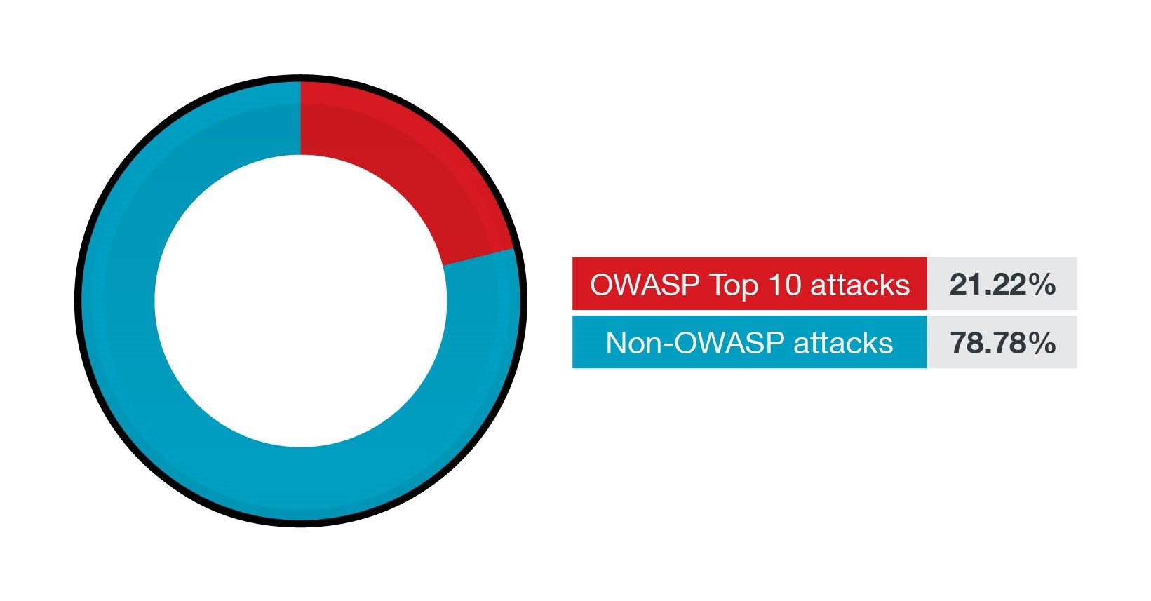Figure 10. The percentage of OWASP Top 10 attacks and non-OWASP attacks in the first half of 2021