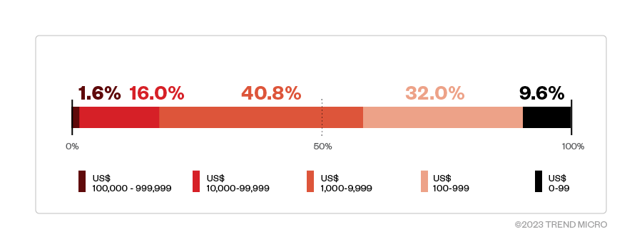Figure 11. Breakdown of transactions made to a cryptocurrency wallet controlled by pig-butchering scammers, 40% of which are in the US$1,000 to US$9,999 range