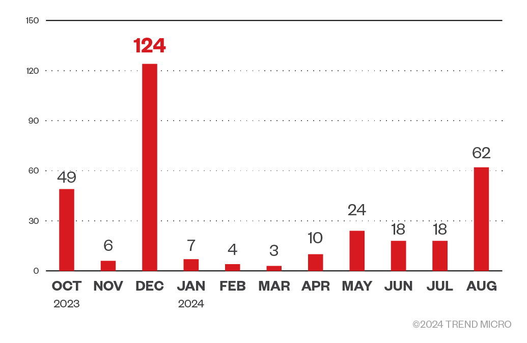 Figure 4. A monthly breakdown of INC ransomware attack attempts based on Trend Micro threat intelligence