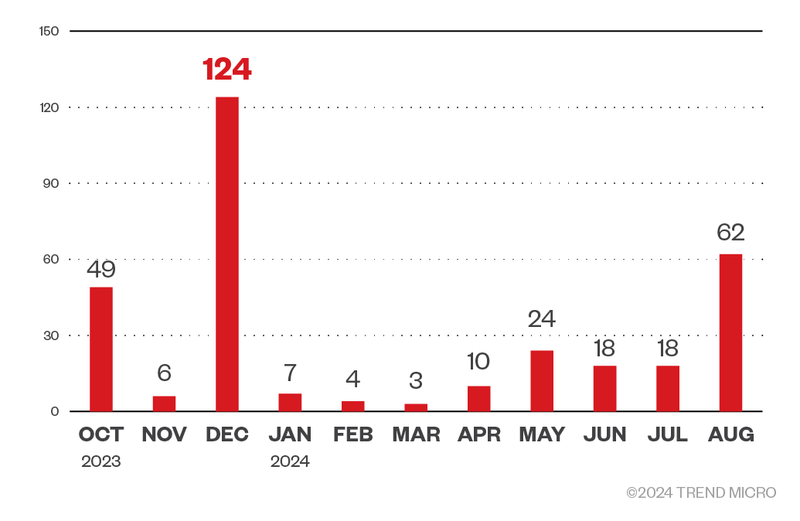 Figure 4. A monthly breakdown of INC ransomware attack attempts based on Trend Micro threat intelligence