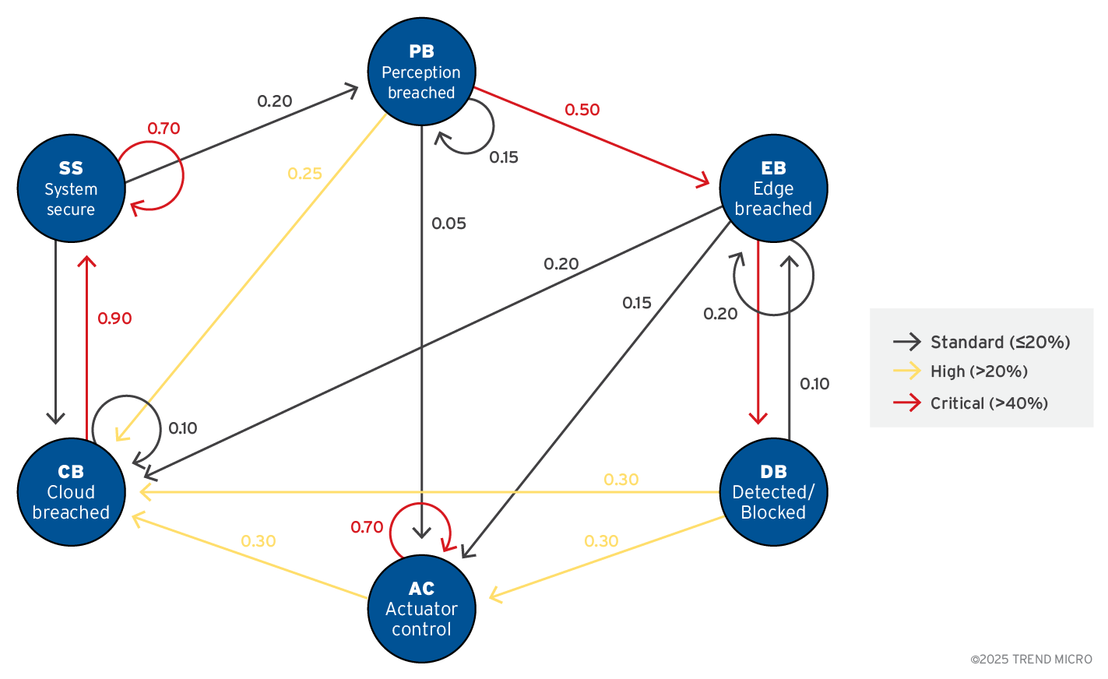 Attack propagation in agentic edge AI presented as a Markov Chain