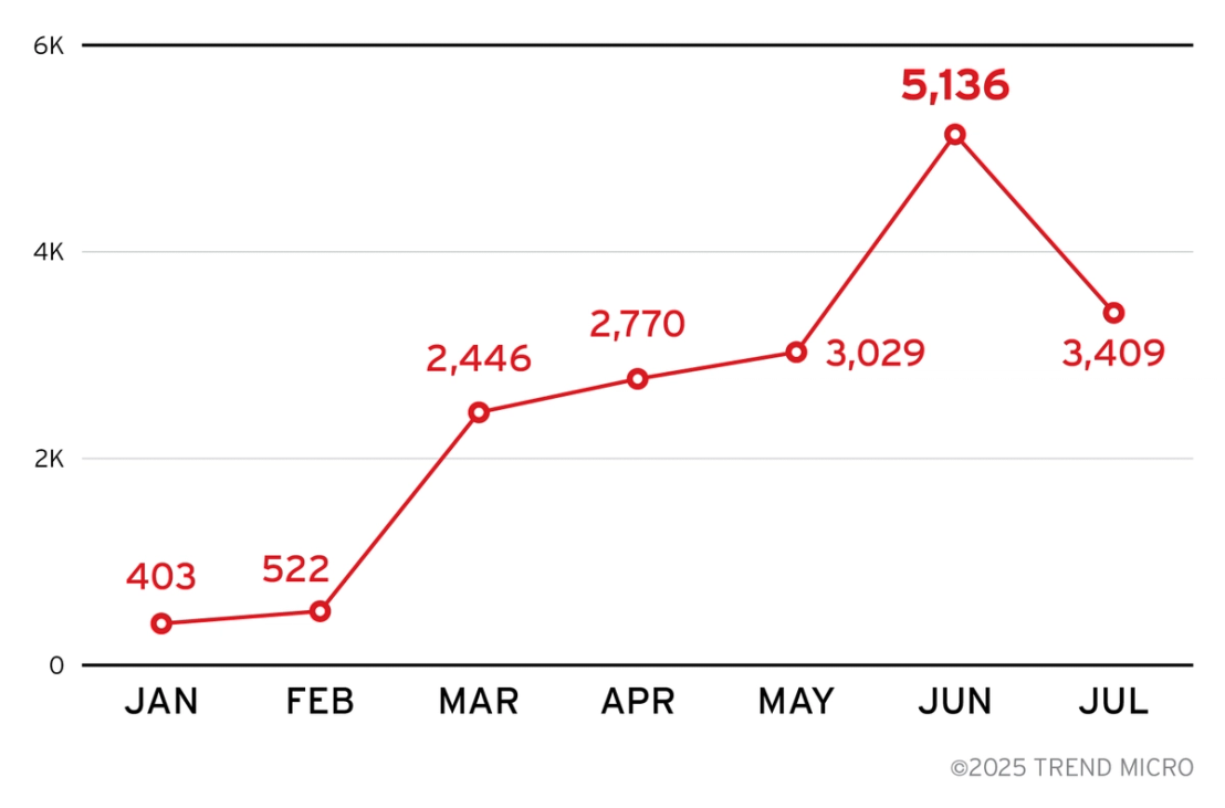 Figure 5: Growth of new MCP projects in GitHub from Jan 2025 to Jul 2025