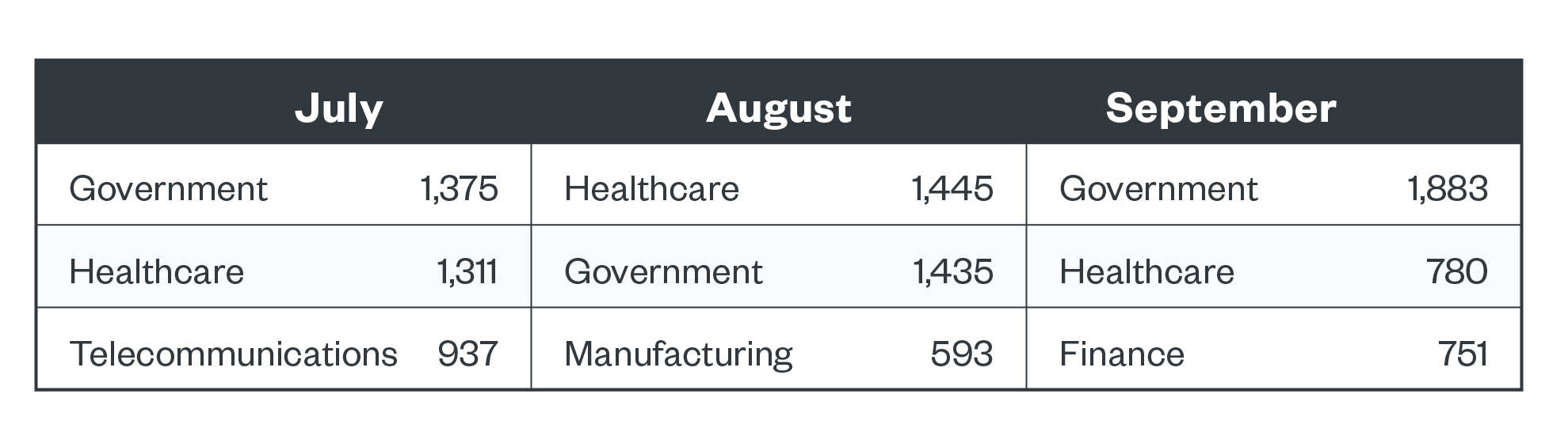  Top 3 industries