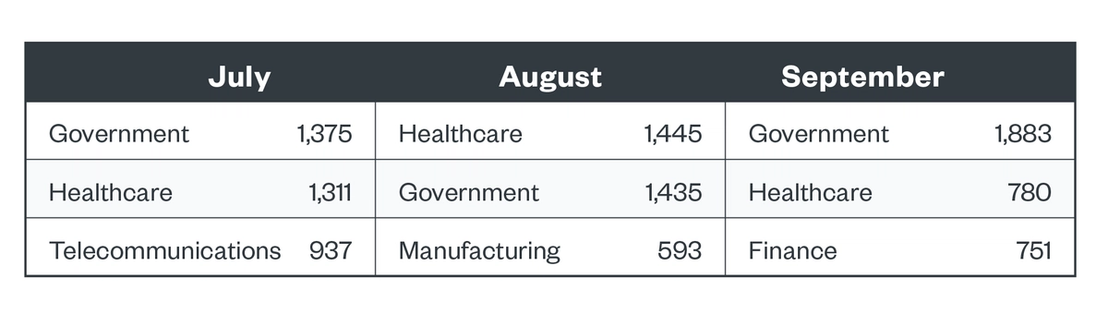 Top 3 industries