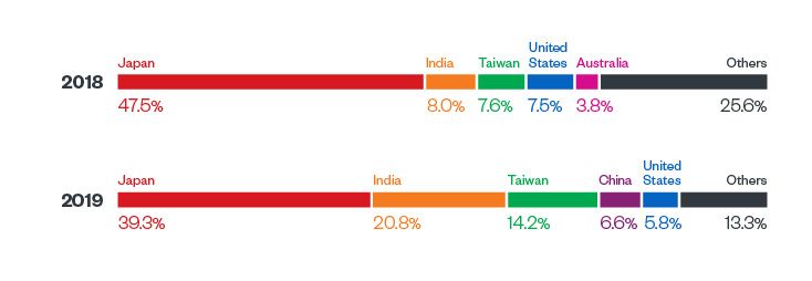 Figure 1. Snapshot of the five countries with the most detected cryptocurrency miner malware infection attempts for 2018 and 2019. Data derived from Trend Micro’s Smart Protection Network’s (SPN) detections.