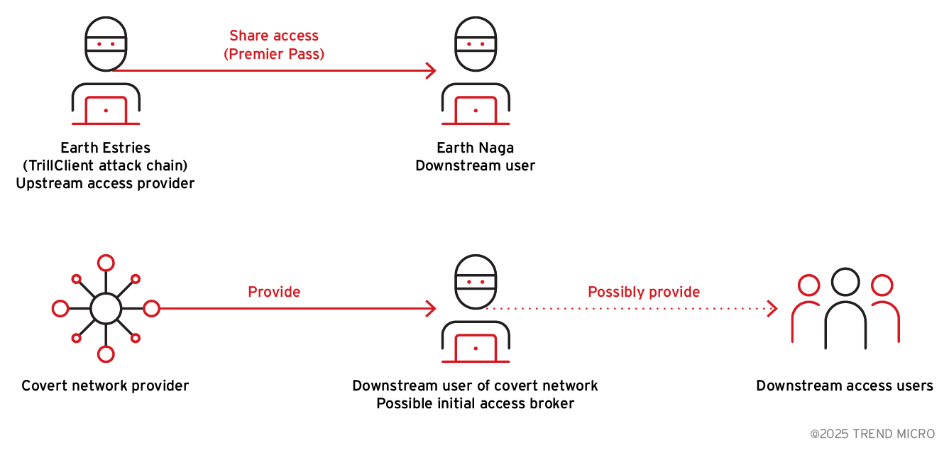 Figure 5. Example of the relationship between threat groups