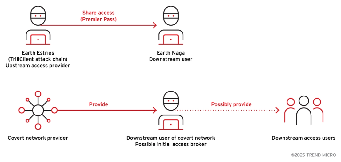 Figure 5. Example of the relationship between threat groups